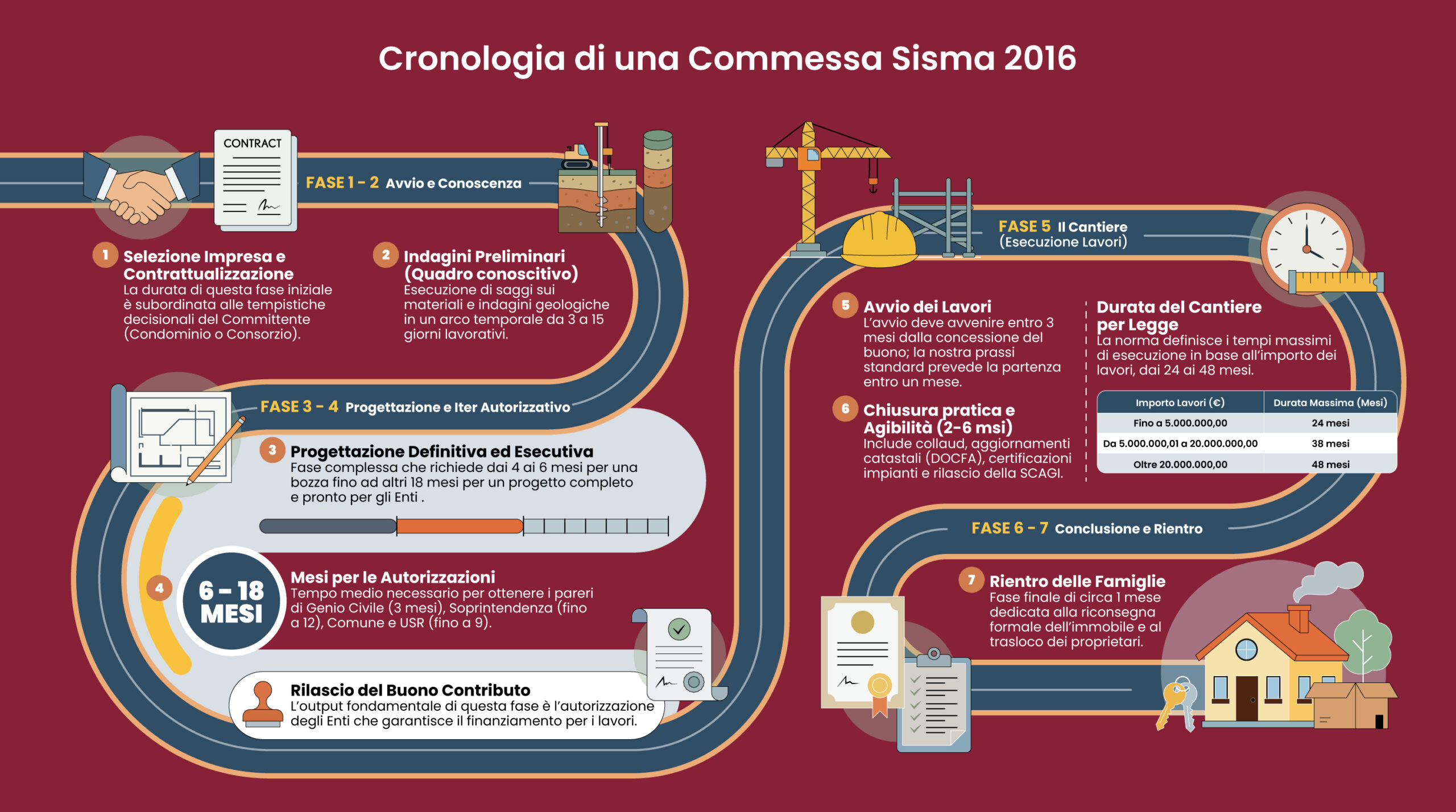Cronologia completa dell'iter di ricostruzione post-sisma 2016: 7 fasi dalla selezione dell'impresa al rientro delle famiglie — Impresa Cingoli